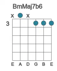 Guitar voicing #1 of the B mMaj7b6 chord